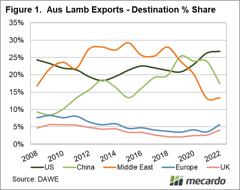 Australian lamb exports - Destination's share