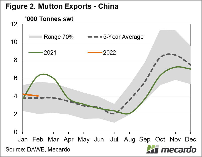 Mutton exports - China