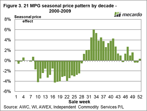 21 MPG seasonal price pattern by decade - 2000-2009