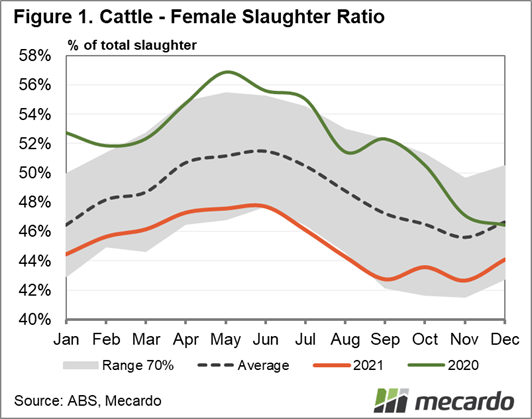 Female Slaughter Ratio