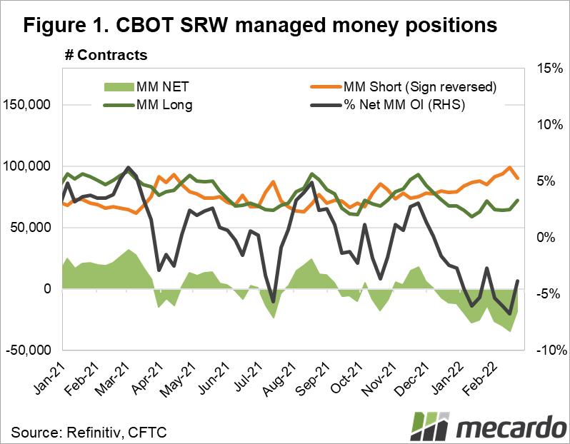 CBOT SRW managed money positions