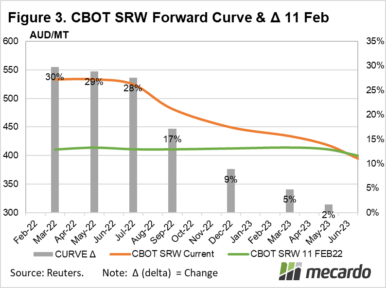 CBOT SRW forward curve and change on 11th Feb