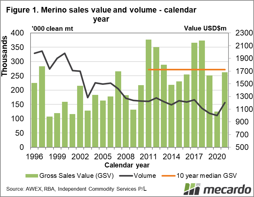 Merino sales value and volume- calendar year