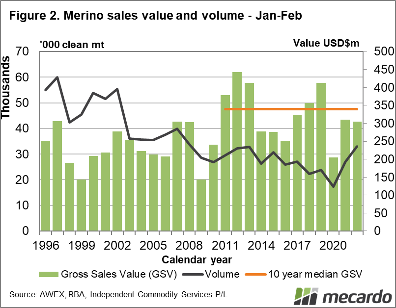 Merino sales value and volume Jan-Feb