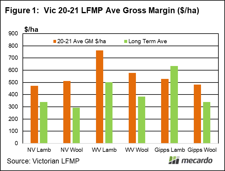 Vic 20-21 LFMP Ave Gross Margin ($/ha)