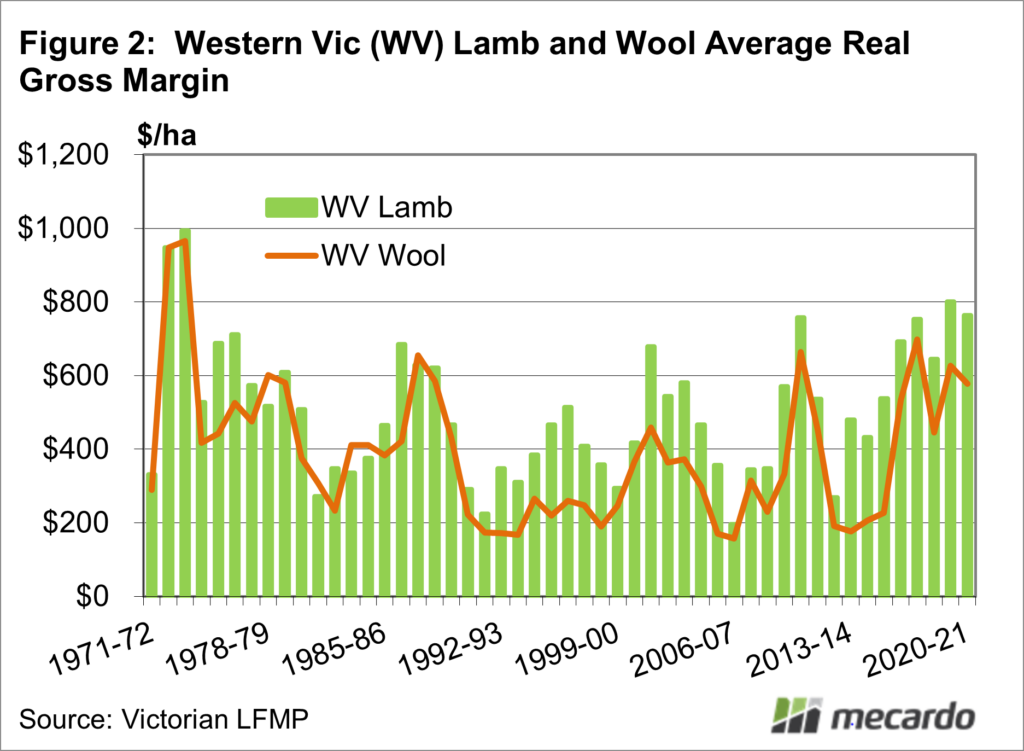 Western Vic (WV) Lamb and Wool Average Real Gross Margin
