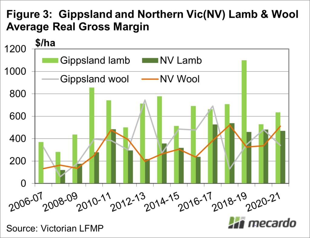 Gippsland and Northern Vic(NV) Lamb & Wool Average Real Gross Margin
