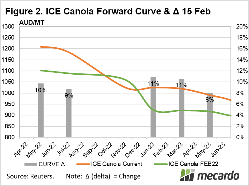 ICE canola forward curve