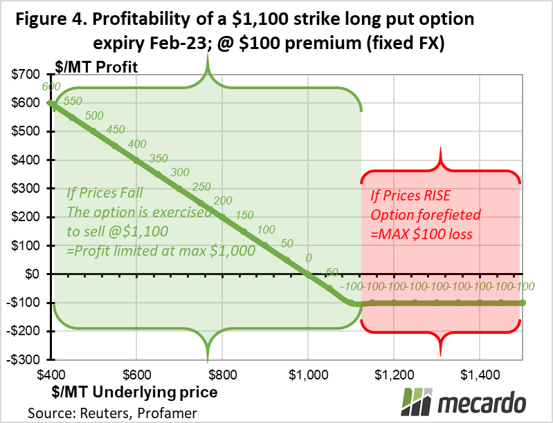 Profitability of a $1,100 strike long put option expiry Feb-23; @ $100 premium (fixed FX)