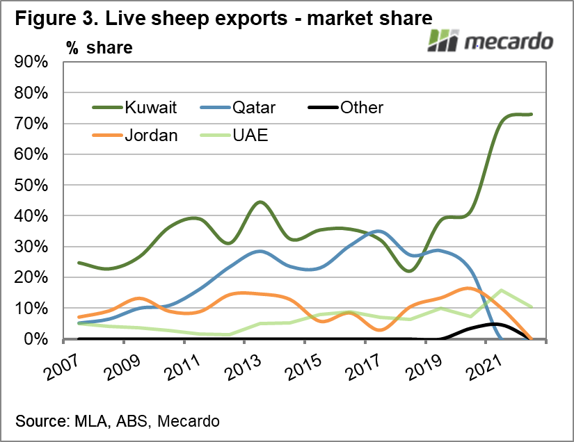 Live sheep exports - market share