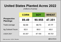 United States planted acres 2022