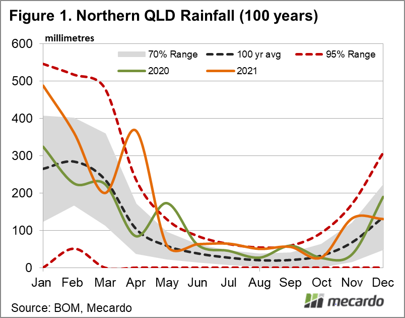 Northern QLD Rainfall (100 years)