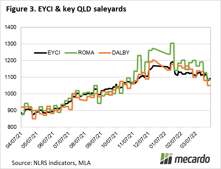 EYCI & key QLD saleyards