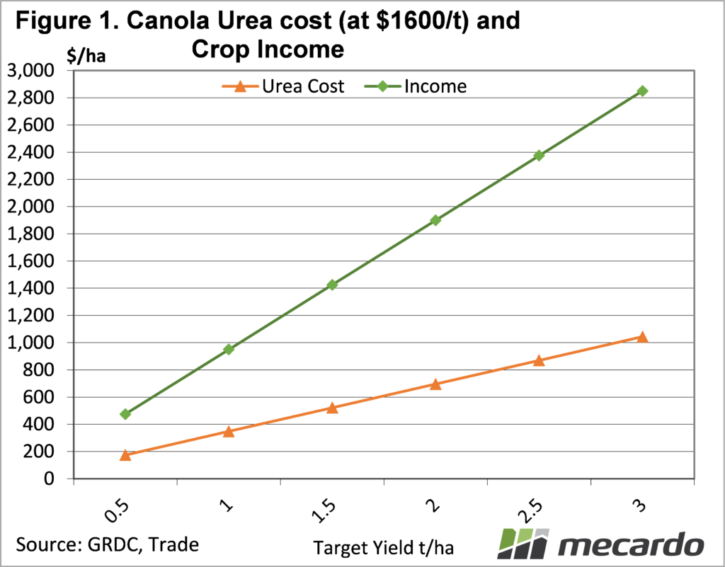 Canola Urea cost and crop income