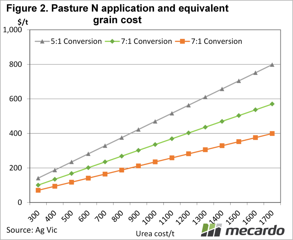 Pasture N application and equivalent grain cost