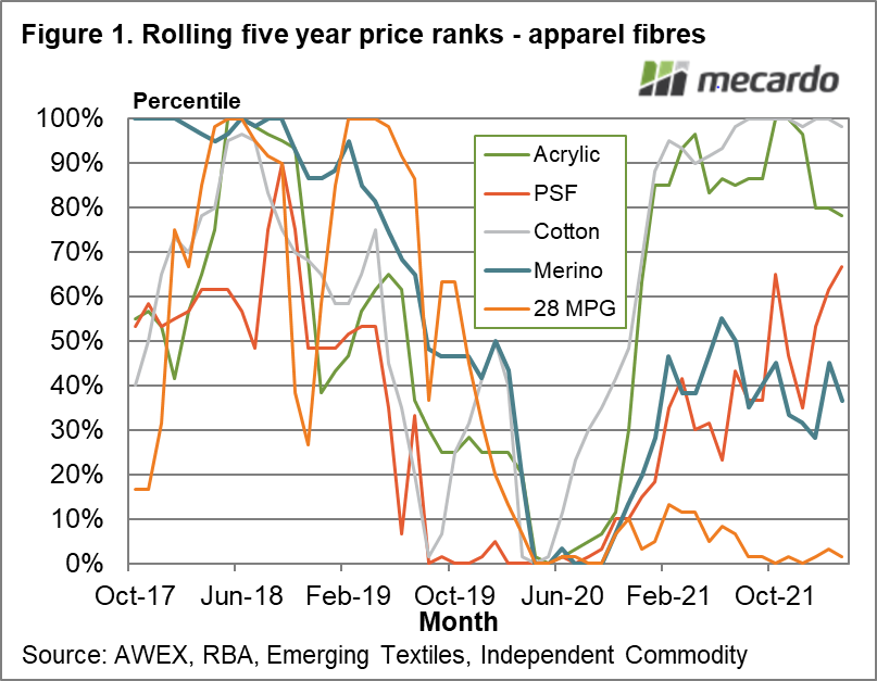 Rolling five year price ranks - apparel fibres