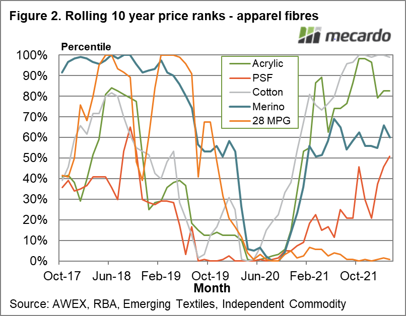 Rolling 10 year price ranks - apparel fibres