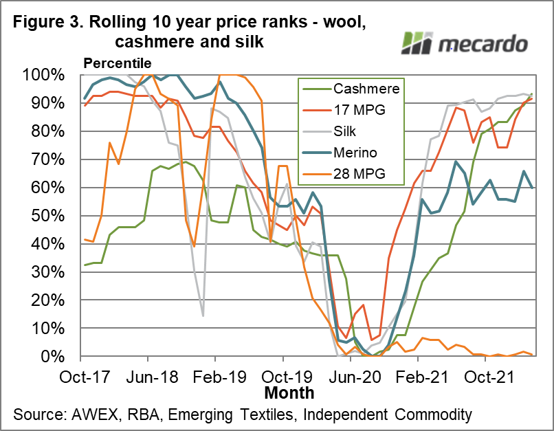 Rolling 10 year price ranks - wool, cashmere and silk