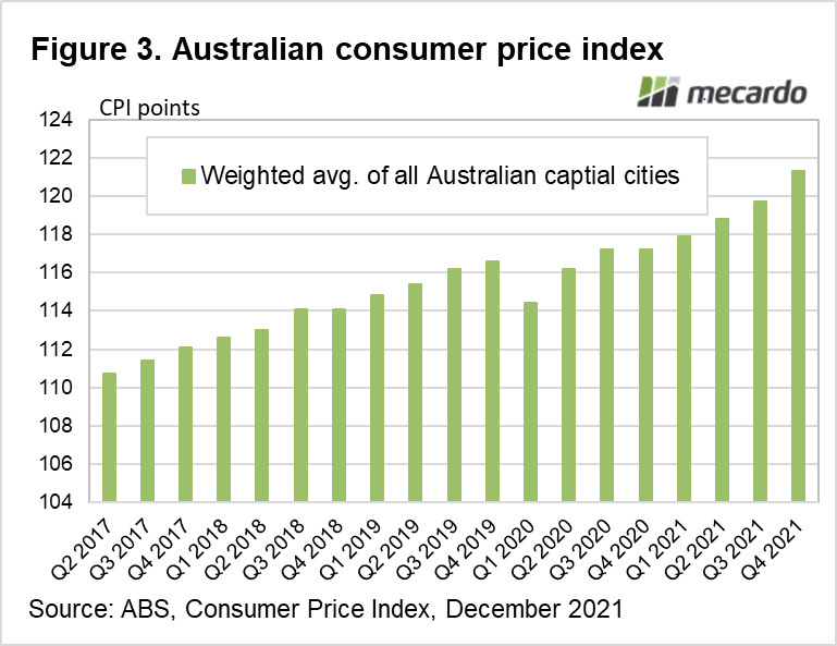 Australian consumer price index
