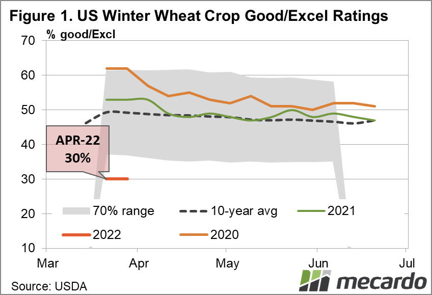 US winter wheat crop good/excellent ratings