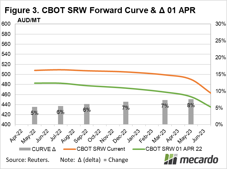 CBOT SRW forward curve & April 1st spot