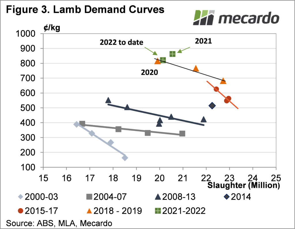 Lamb demand curves