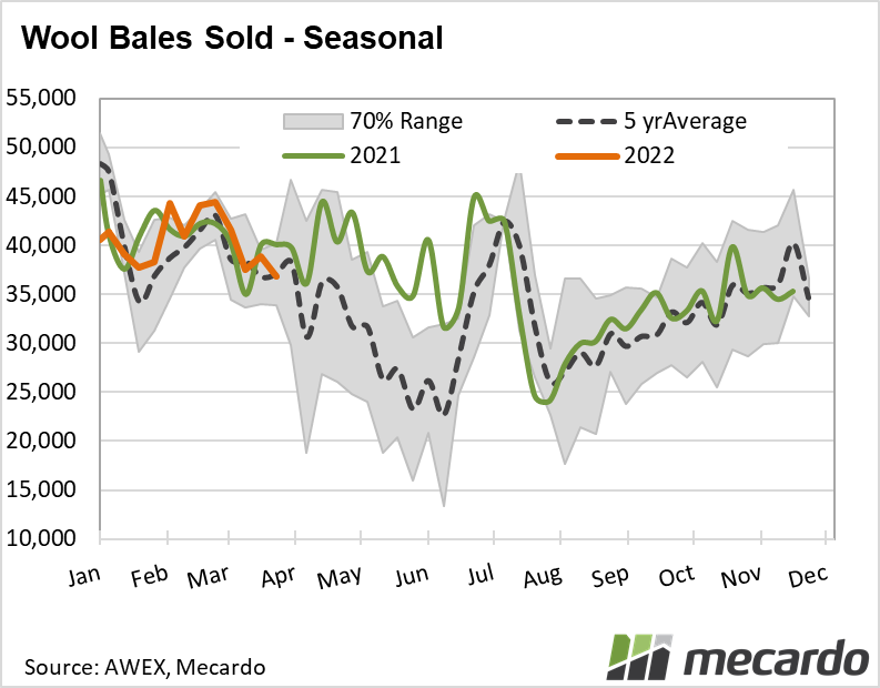 Weekly bales sold - seasonal