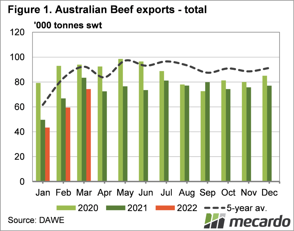 Australian beef exports total