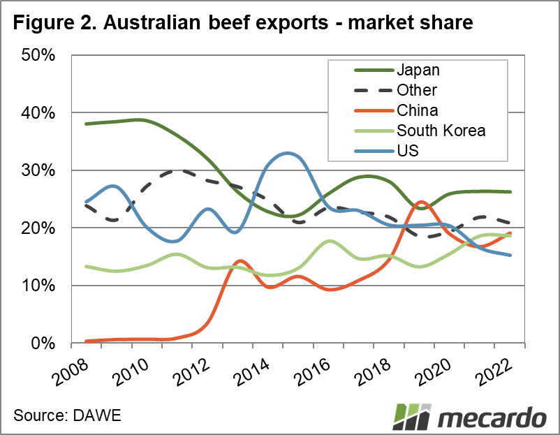 Australian beef exports - market share %
