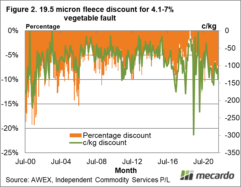 19.5 micron fleece discount for 4.1-7% vegetable fault