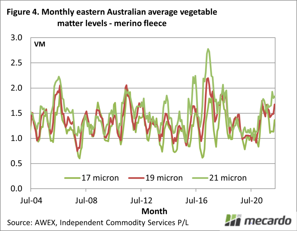 Monthly eastern Australian average vegetable matter levels - merino fleece