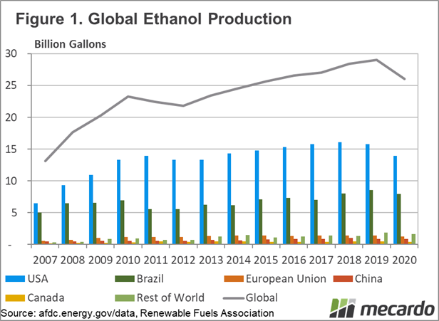 Global ethanol production