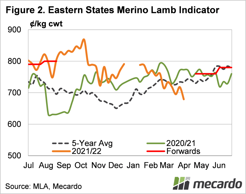 East states merino lamb indicator