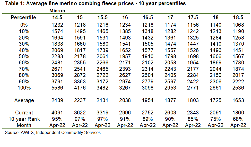 Average fine merino combing fleece prices - 10 year percentiles