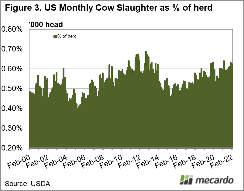US Monthly Cow Slaughter as % of herd