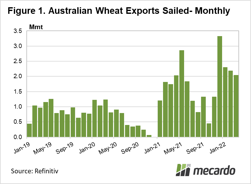 Australian Wheat Exports Sailed- Monthly