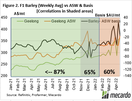 F1 Barley (weekly avg.) Vs ASW & basis