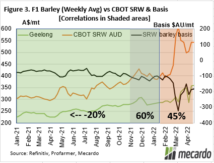 F1 barley (weekly avg.) vs CBOT SRW & basis