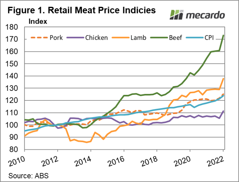 Beef winning meat price inflation Mecardo