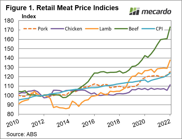 Australian meat price index