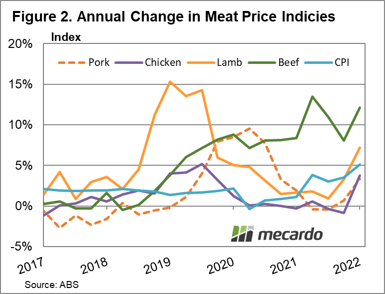 Annual change in meat price indices