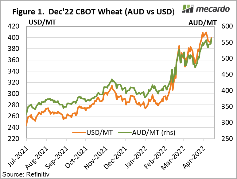 DeDec'22 CBOT Wheat (AUD vs USD)