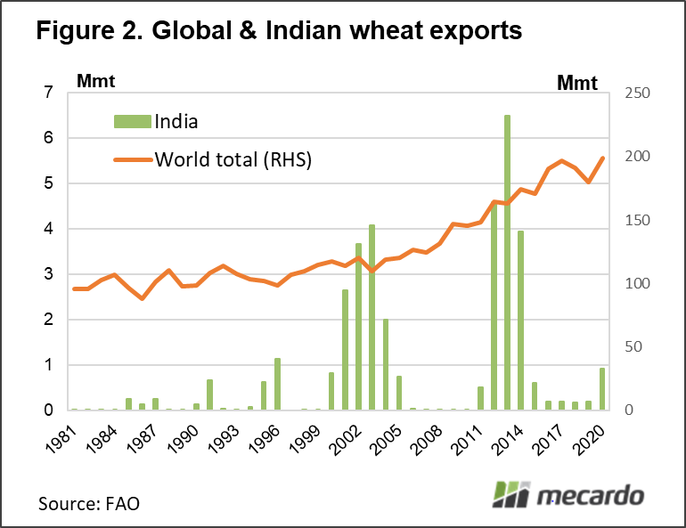 Global & Indian wheat exports