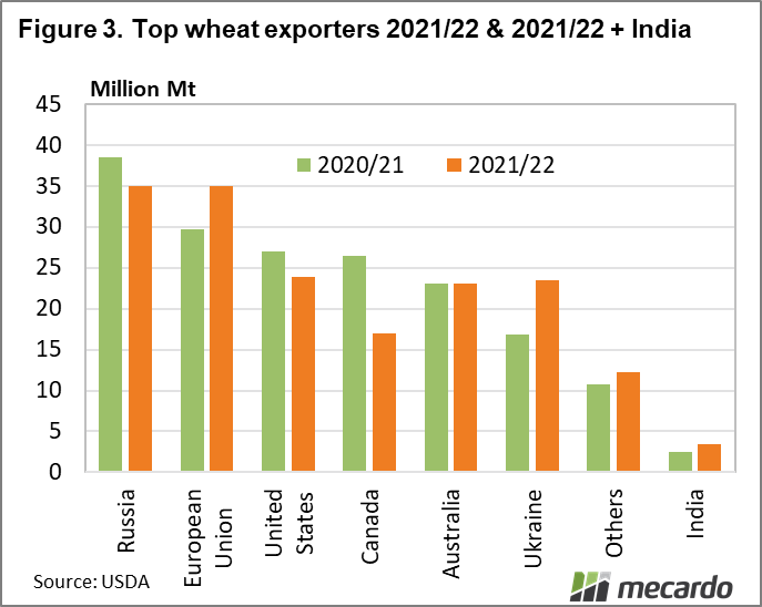 Top wheat exports & India
