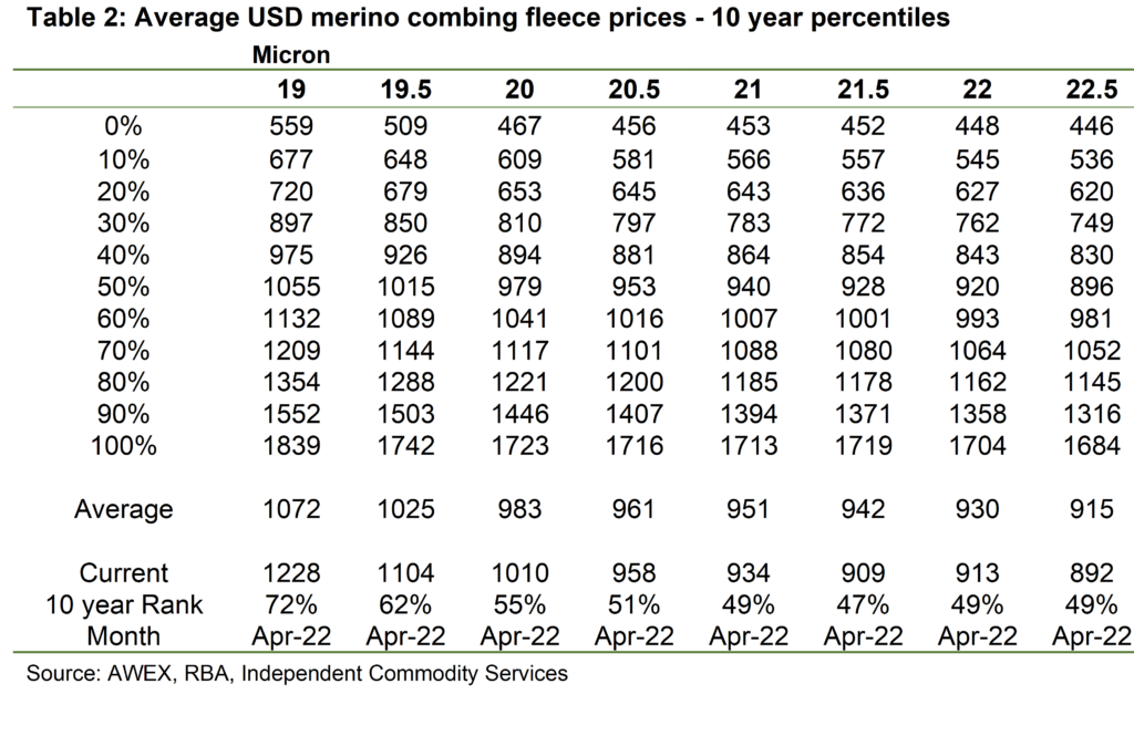 Average USD merino combing fleece prices - 10 year percentiles