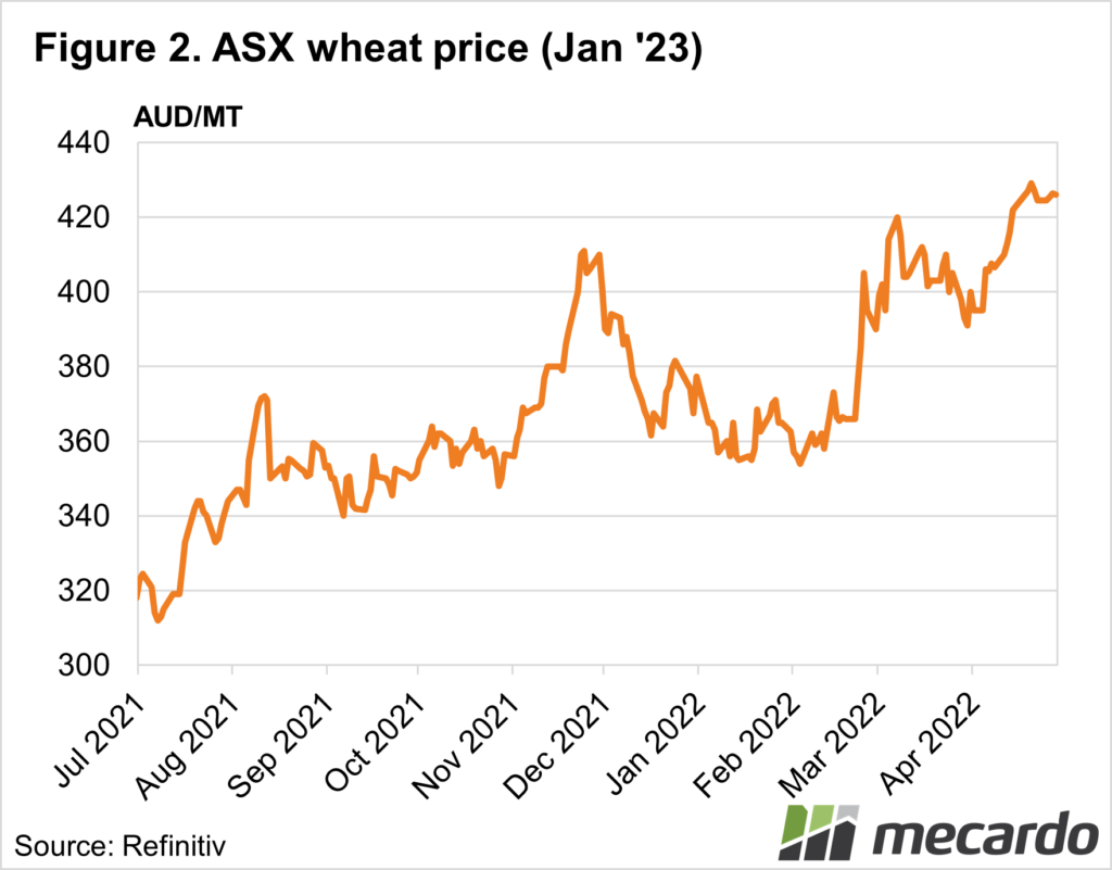 ASX wheat price (Jan '23)