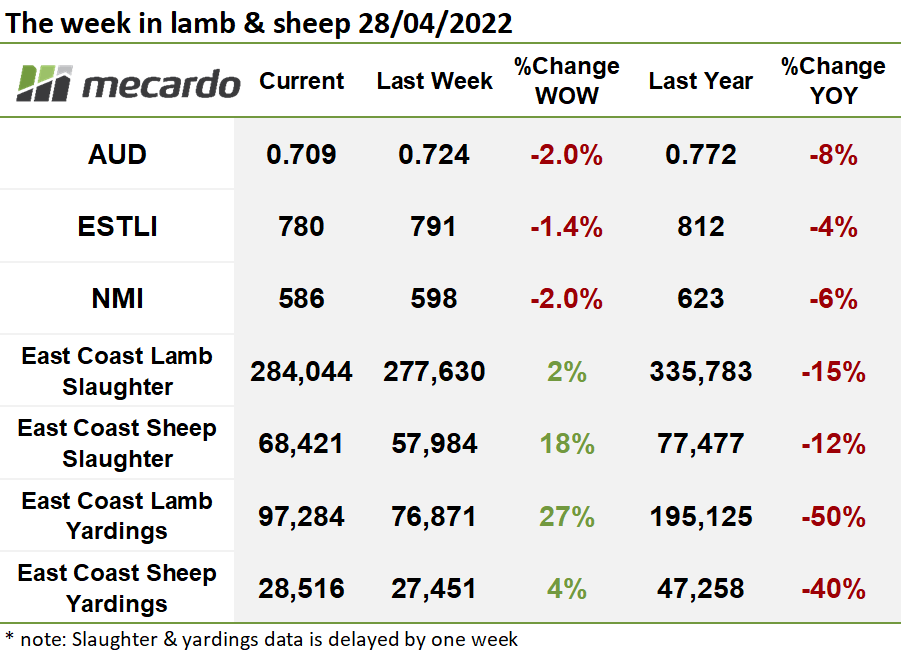 The week in sheep & lamb