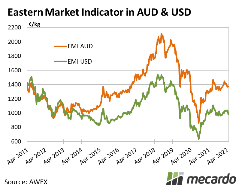 Eastern market indicator in AUD & USD