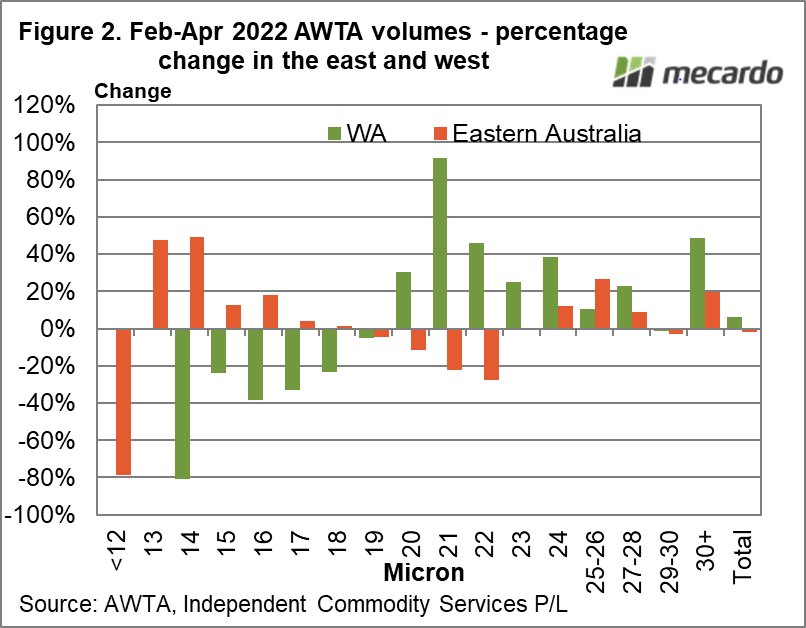 Feb-Apr 2022 AWTA volumes - percentage change in the east and west