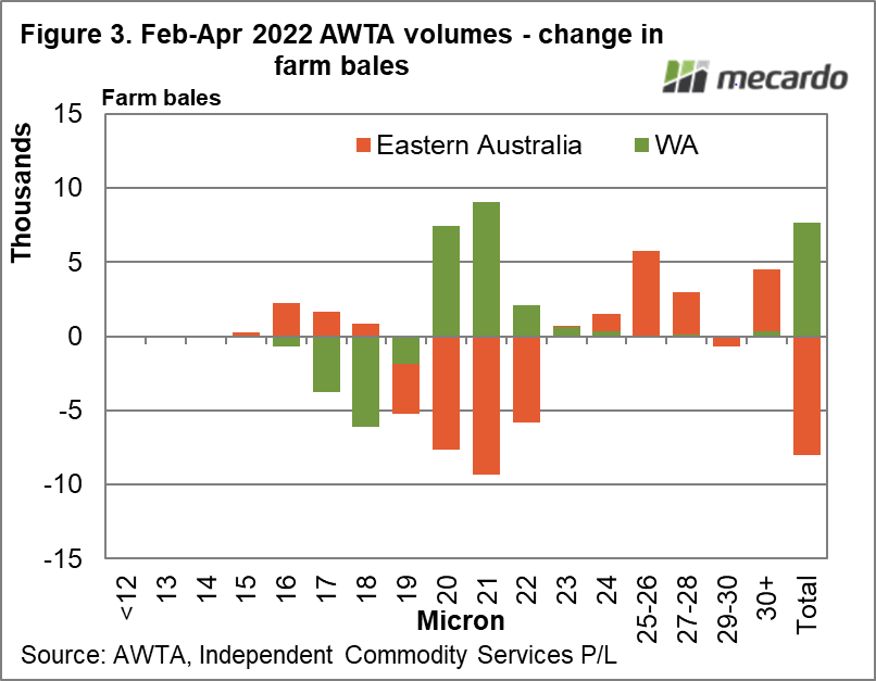 Feb-Apr 2022 AWTA volumes - change in farm bales